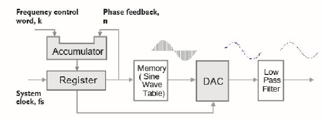SFG-1000系列函数信号发生器的结构及性能特点