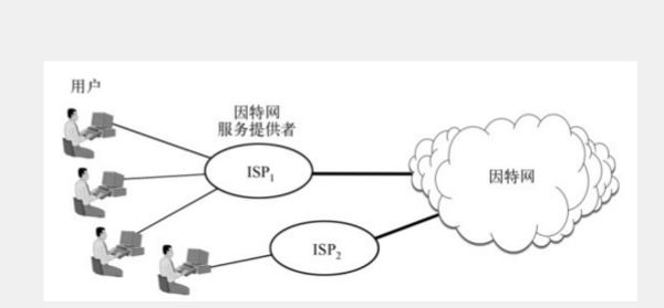 gooxian-ISP接入因特网