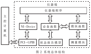 GPIB测试系统图