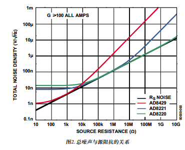 总噪声与源阻抗的关系