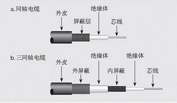 三同轴电缆对比