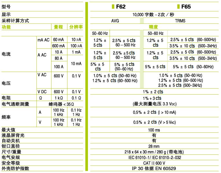 F62_F65泄漏电流钳表的功能特点及应用范围