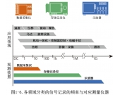 存储记录仪与数字示波器、数据采集仪的区别