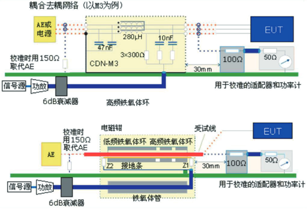 传导抗扰度测试方案测试配置