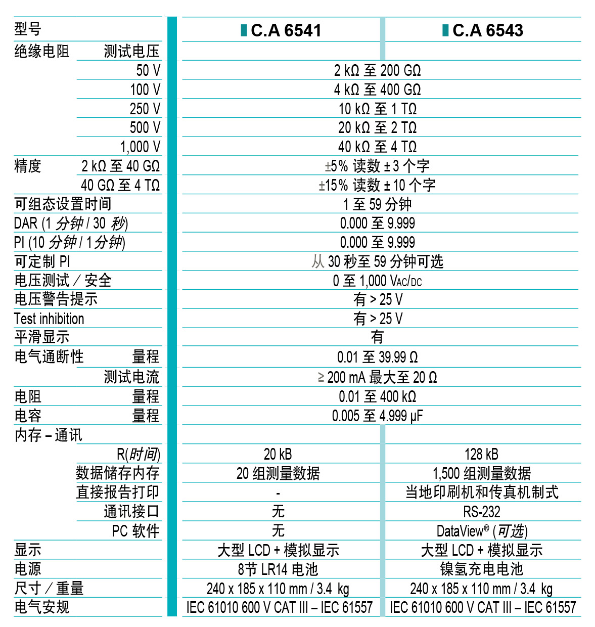 6541/6543程式数字绝缘测试仪的性能特点及应用范围