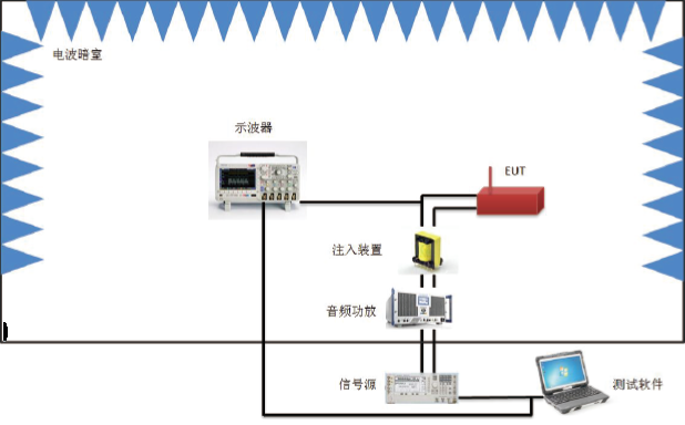 CS109壳体电流传导敏感度测试配置