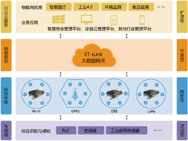 物联网测试总体设计