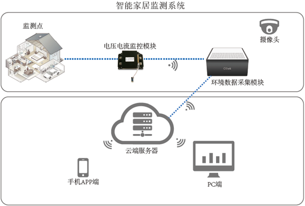 智能家居监测系统