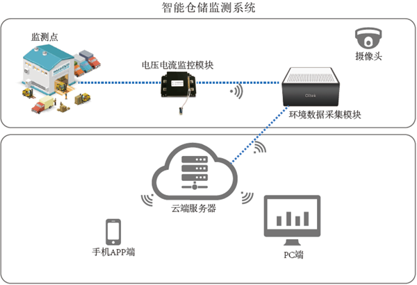 智能仓储监测系统