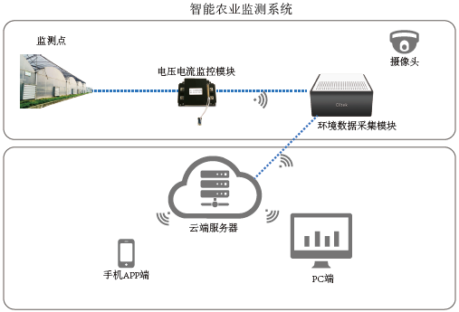 智能农业监测系统