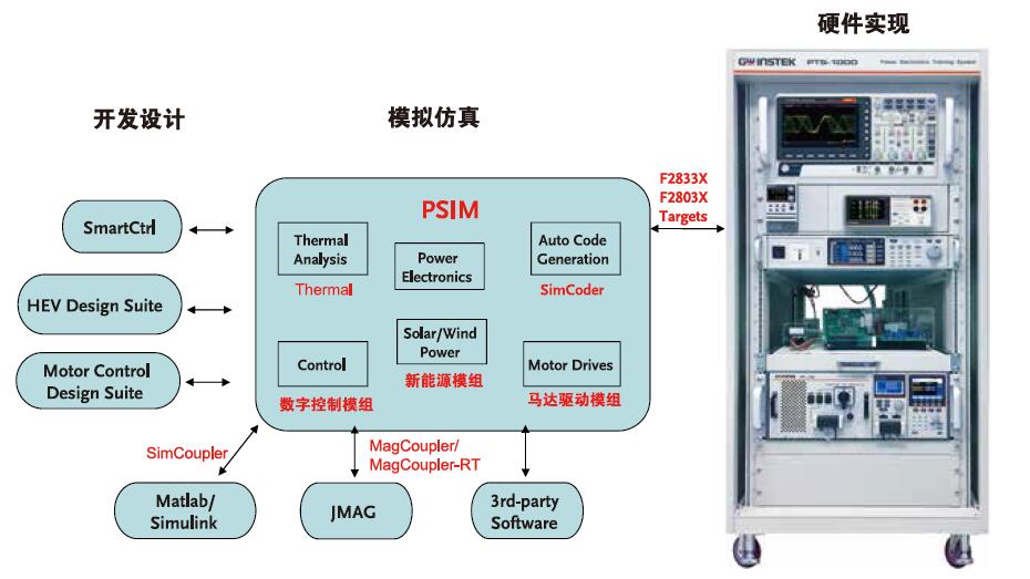 PTS系列电力电子开发设计与实训系统的应用