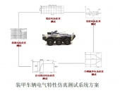 装甲车辆电气特性仿真测试系统方案