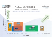 PicoScope USB示波器选型指南