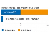 十全十美，全力替代市面上2000系列示波器