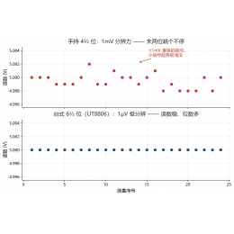 UT8806六位半台式数字万用表的典型应用与使用要点