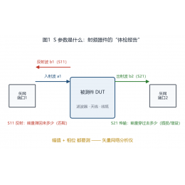 便携式矢量网络分析仪的典型应用与使用要点