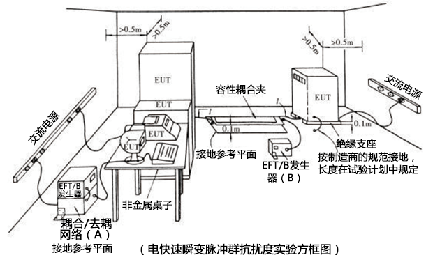 电快速瞬变脉冲群抗扰度测试方案-EMS测试系统