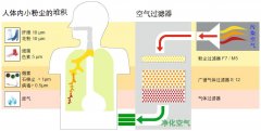 空气质量和烟雾净化器的过滤芯技术介绍