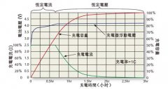 充电桩充电方法介绍和如何测量充电桩