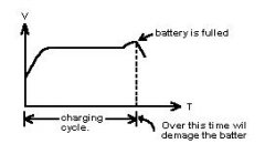 电池充电器与电池的测试