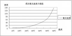 Weller产品如何满足无铅焊接的需求？