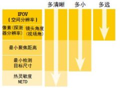 选择红外热像仪的三“多“要求